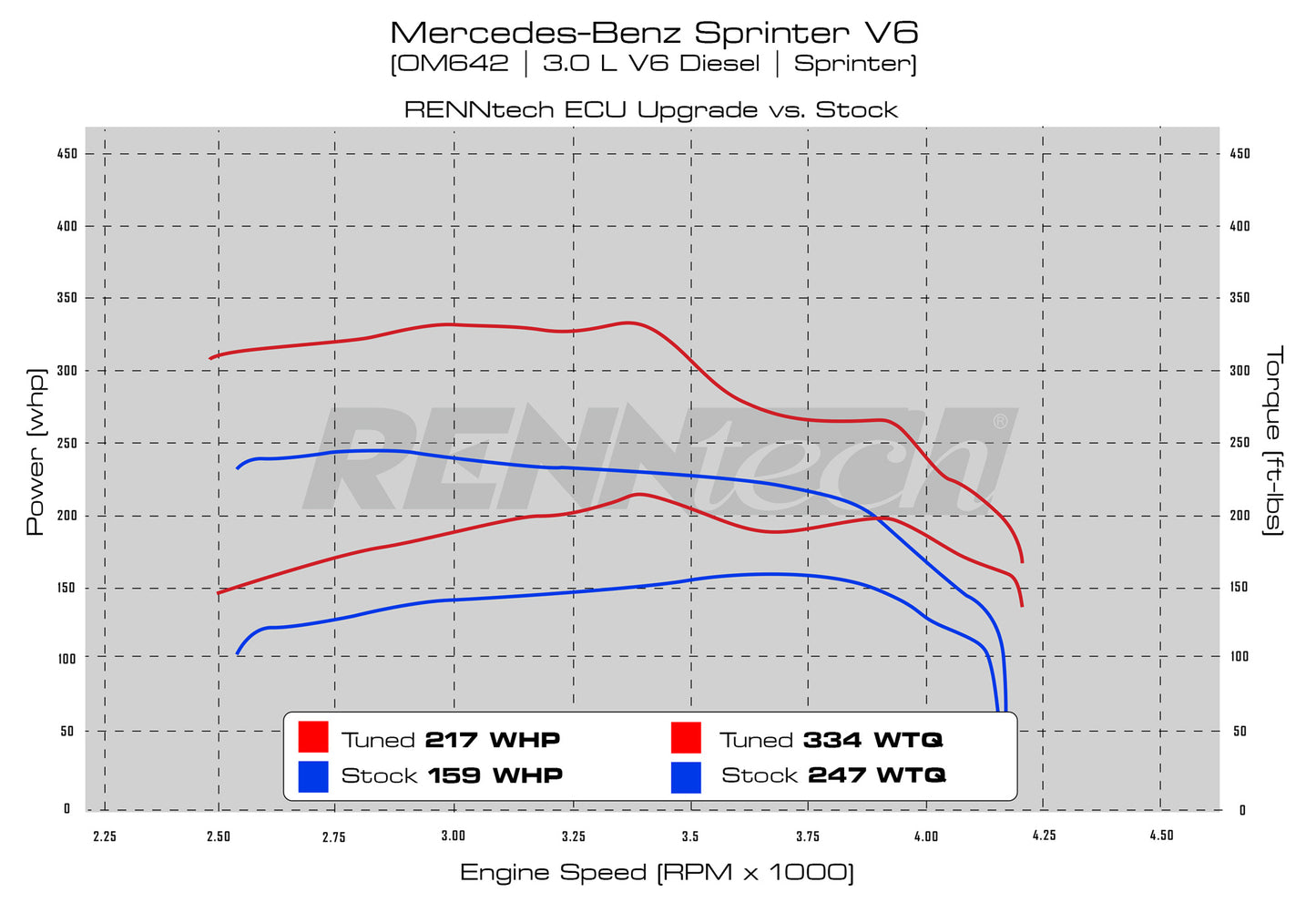 RENNtech Sprinter VAN ECU Upgrade | 3.0L V6 Diesel | MY2007-21 | OM642 | 258HP / 398LB-FT